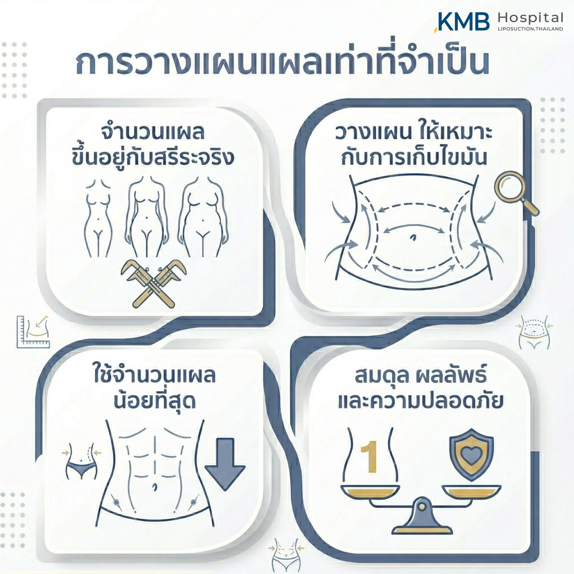 อินโฟกราฟิก KMB Hospital อธิบายการวางแผนแผลสำหรับโปรแกรมดูดไขมัน โดยจำนวนและตำแหน่งแผลขึ้นอยู่กับสรีระและบริเวณไขมัน แพทย์จะใช้จำนวนแผลเท่าที่จำเป็น พร้อมคำนึงถึงผลลัพธ์และความปลอดภัย