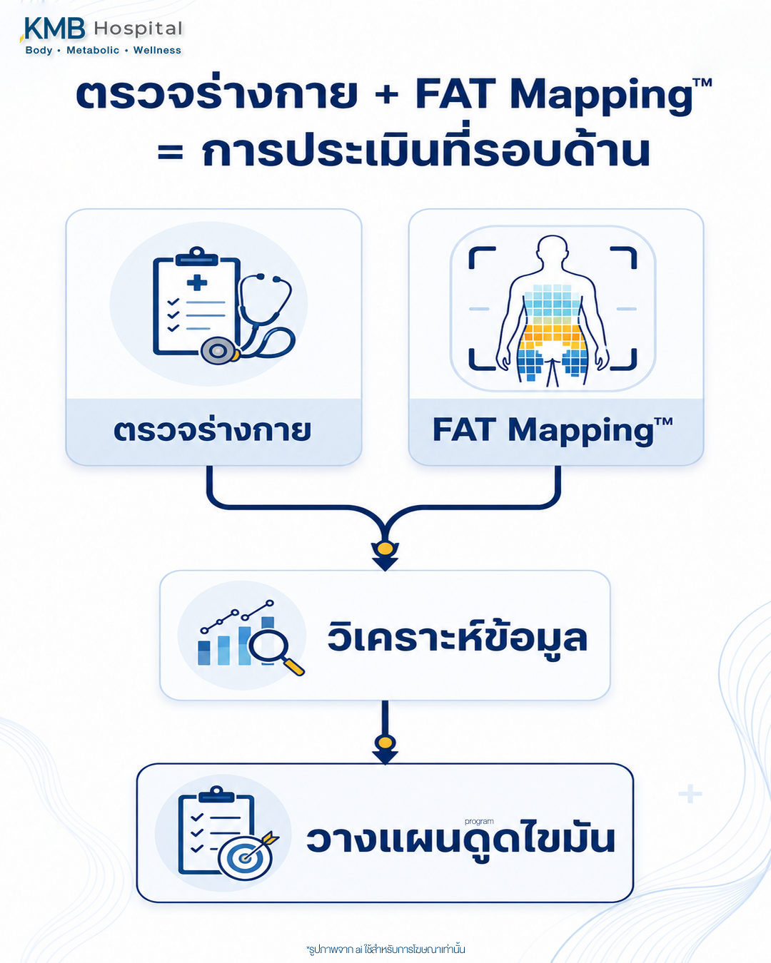 แผนภาพแสดงความสัมพันธ์ระหว่างการตรวจร่างกายและ FAT Mapping™ ก่อนดูดไขมัน