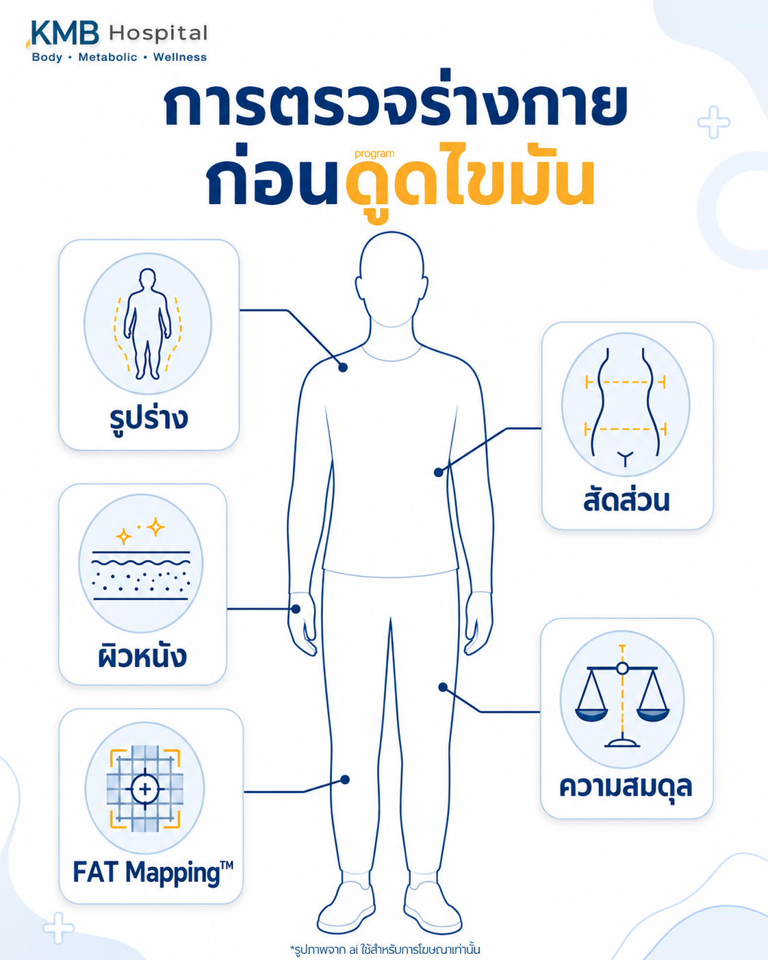 อินโฟกราฟิกแสดงองค์ประกอบของการตรวจร่างกายก่อนดูดไขมัน