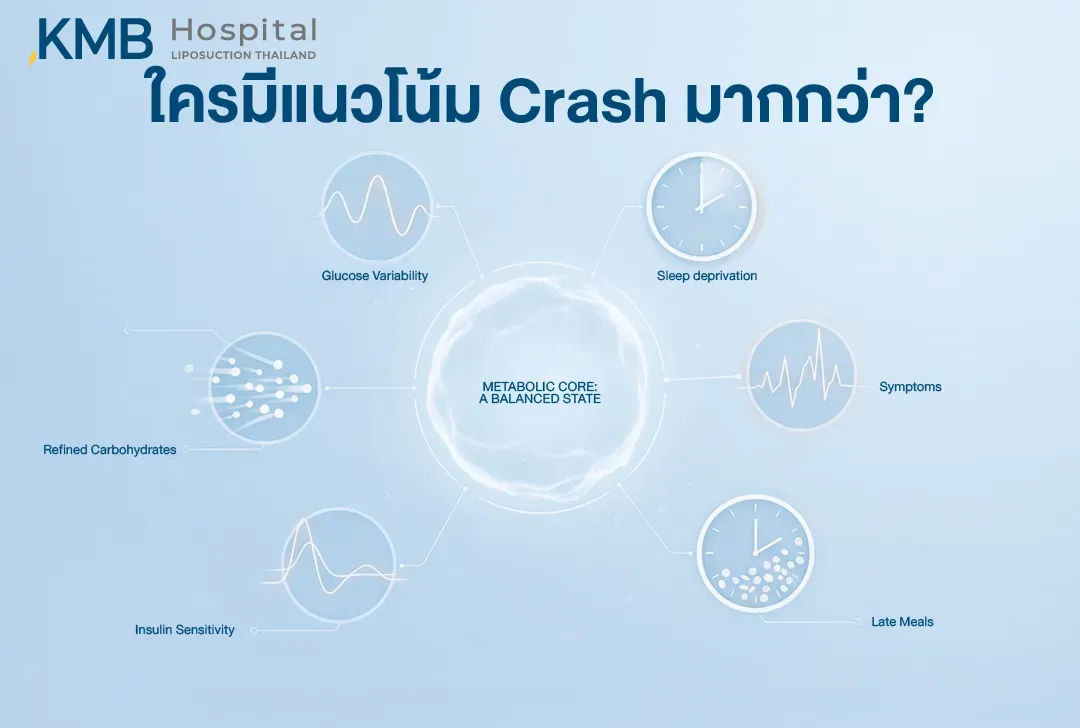 อินโฟกราฟิกสรุปปัจจัยที่อาจทำให้อาการ Post-Meal Crash เด่นขึ้น ได้แก่ ความผันผวนของกลูโคส ความไวต่อ Insulin คาร์โบไฮเดรตขัดสี การอดนอน การรับประทานอาหารดึก และอาการที่เกิดขึ้นหลังมื้ออาหาร