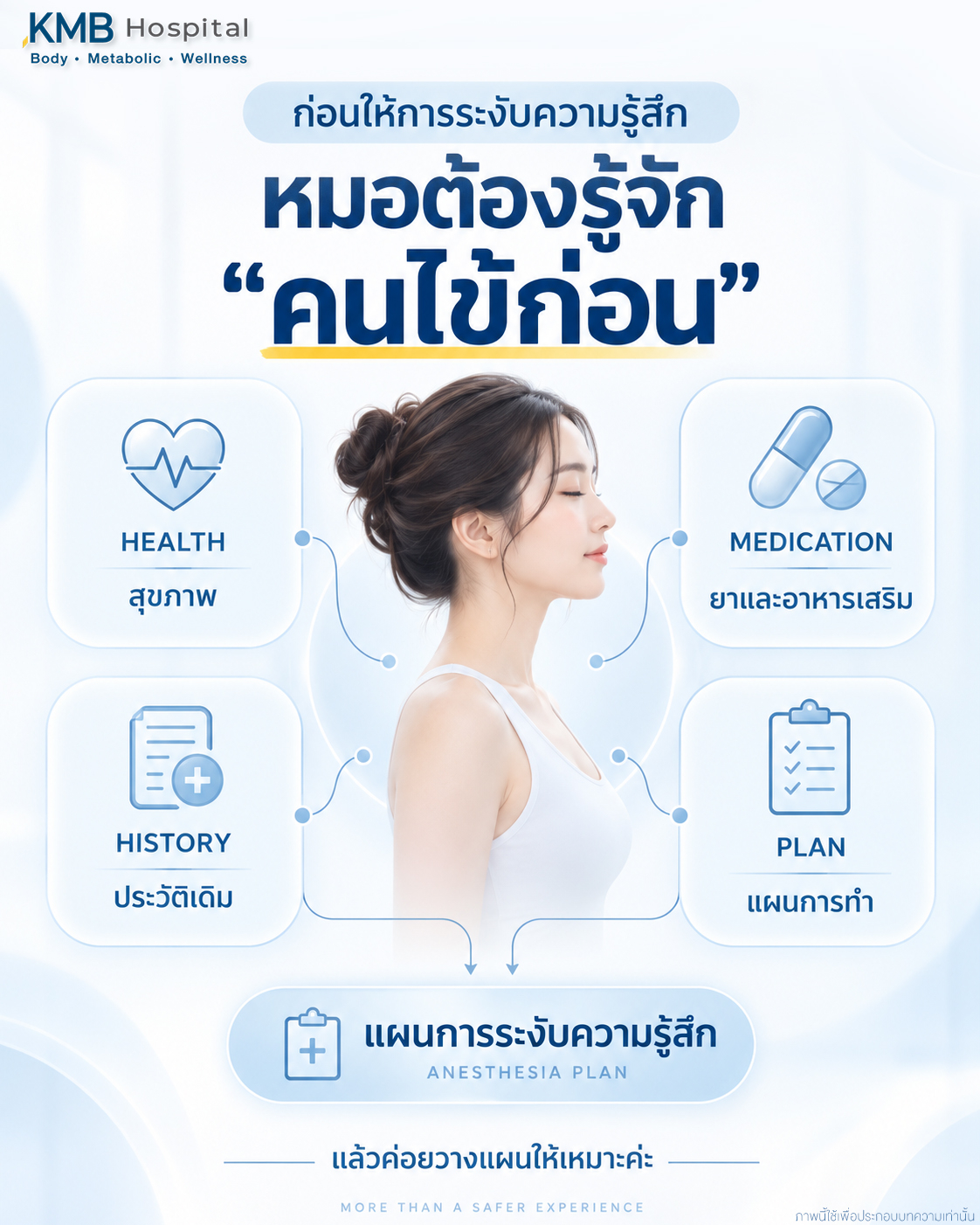 ภาพอธิบายว่าก่อน IV Sedation หรือการดมยาสลบในการดูดไขมัน วิสัญญีแพทย์ต้องประเมินสุขภาพ ยาและอาหารเสริม ประวัติเดิม และแผนการทำก่อนวางแผนการระงับความรู้สึก