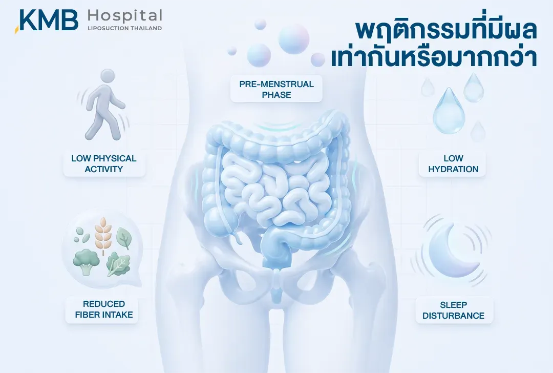 อินโฟกราฟิกแสดงพฤติกรรมในช่วงก่อนมีประจำเดือนที่อาจทำให้อาการถ่ายยากเด่นขึ้น ได้แก่ การเคลื่อนไหวร่างกายน้อย ดื่มน้ำน้อย รับประทานใยอาหารลดลง และการนอนหลับถูกรบกวน