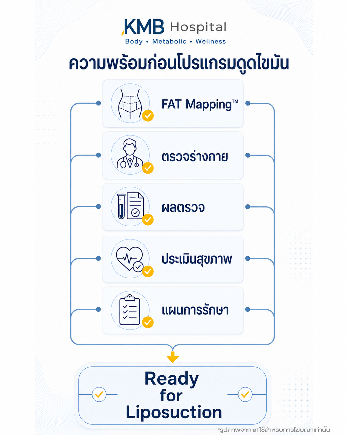 อินโฟกราฟิกแสดงการตรวจสอบความพร้อมก่อนดูดไขมัน