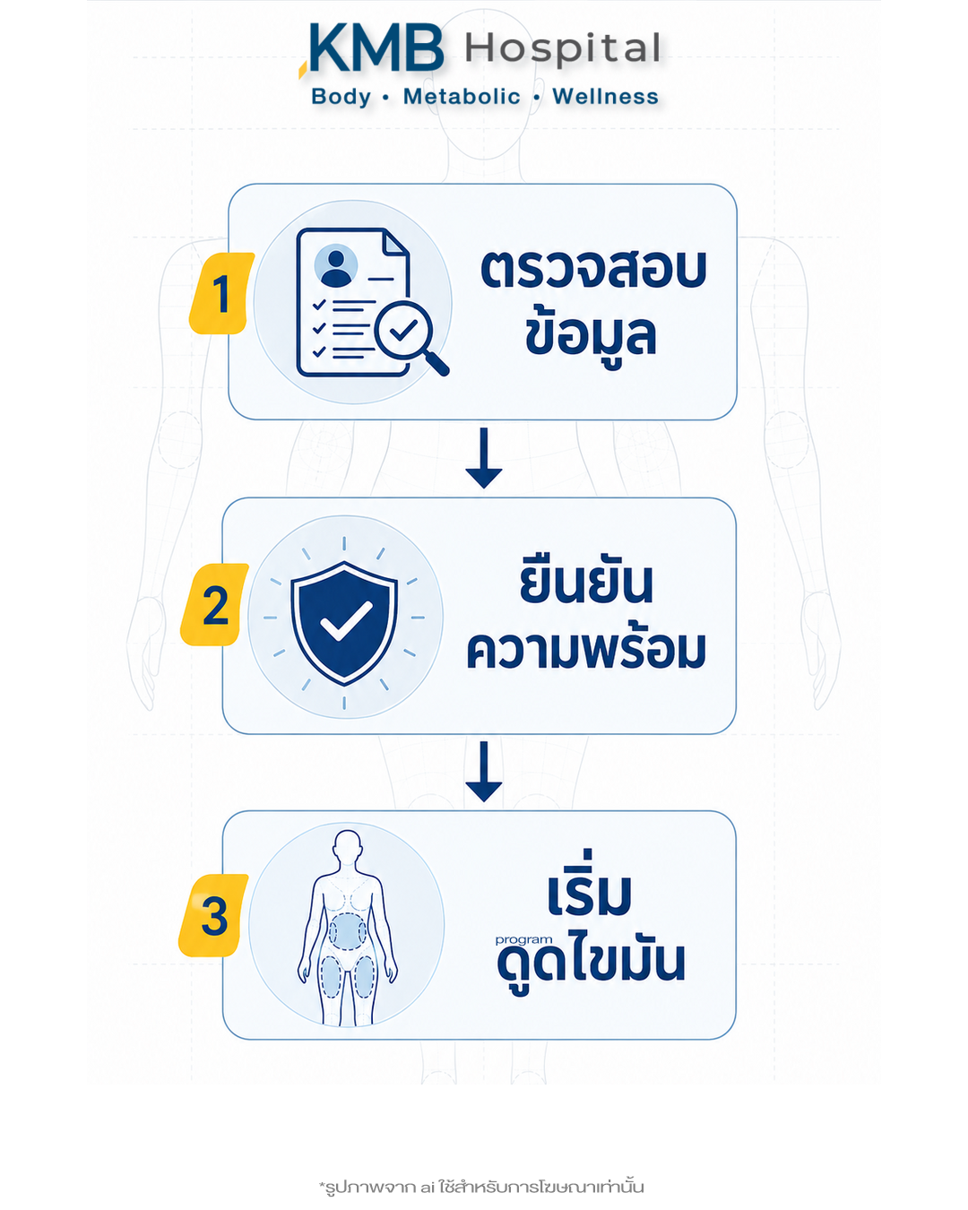แผนภาพสรุปขั้นตอนการตรวจสอบความพร้อมก่อนดูดไขมัน