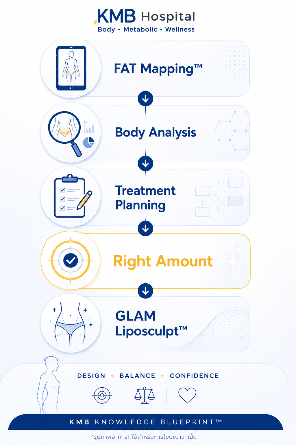 อินโฟกราฟิกแสดงการกำหนดปริมาณการดูดไขมันจากข้อมูล FAT Mapping™
