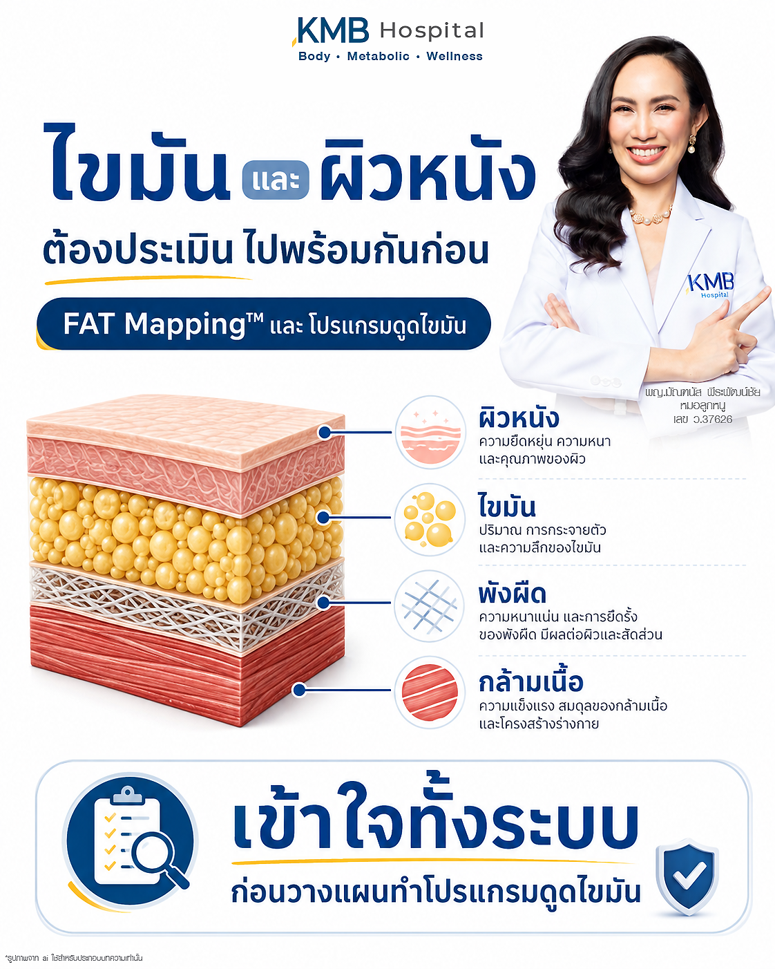 อินโฟกราฟิกสรุปความสัมพันธ์ระหว่างผิวหนังและไขมันก่อนการประเมินด้วย FAT Mapping™ และการวางแผนดูดไขมัน