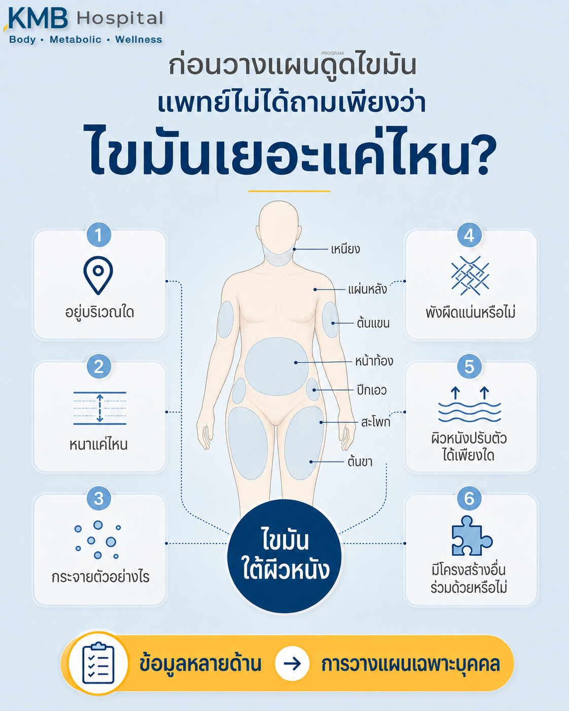 อินโฟกราฟิกแสดงปัจจัยที่แพทย์ใช้ประเมินไขมันใต้ผิวหนังก่อนวางแผนดูดไขมัน ได้แก่ ตำแหน่ง ความหนา การกระจายตัว พังผืด ผิวหนัง และโครงสร้างอื่น