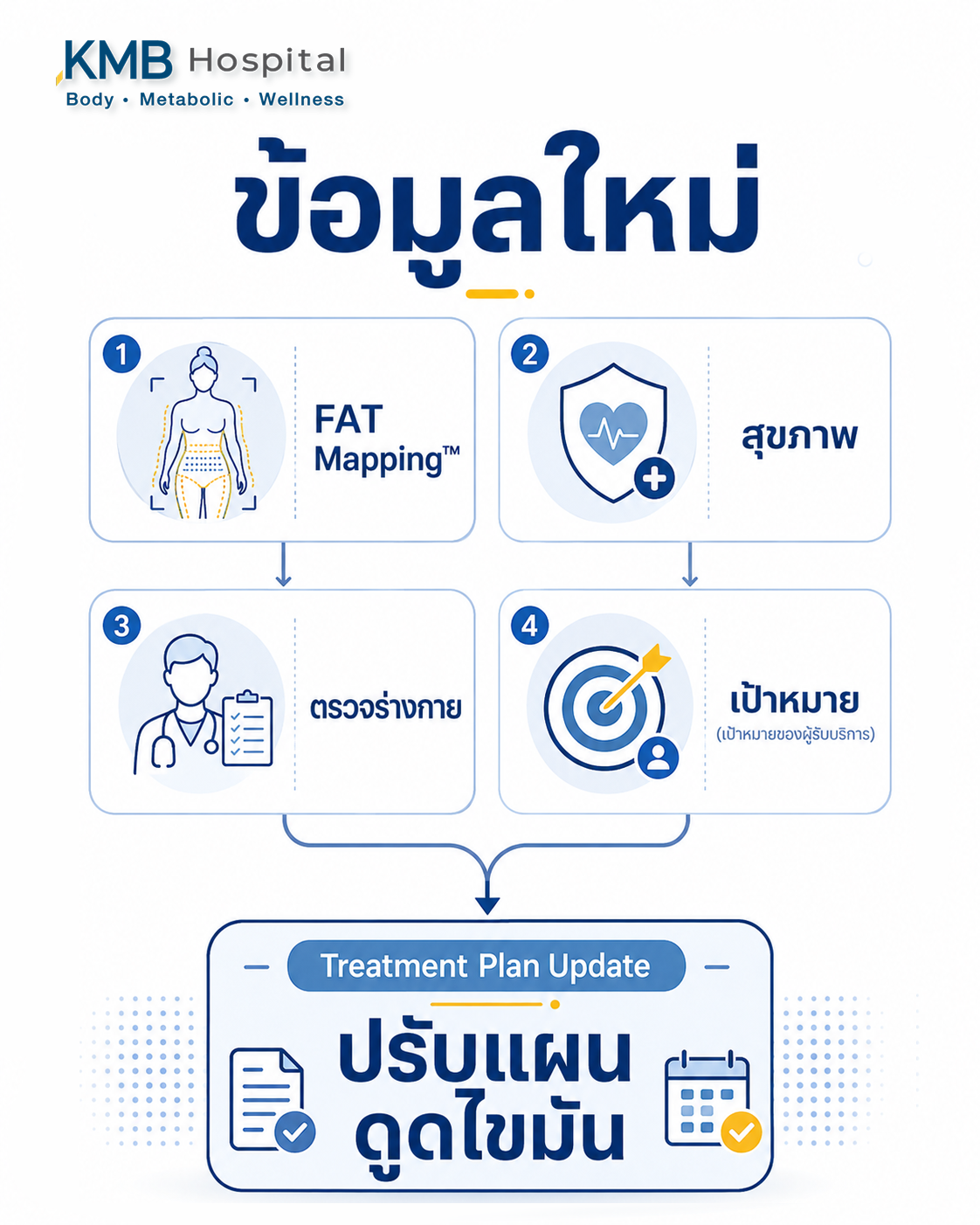 อินโฟกราฟิกแสดงปัจจัยที่ทำให้แผนดูดไขมันอาจเปลี่ยนแปลงได้