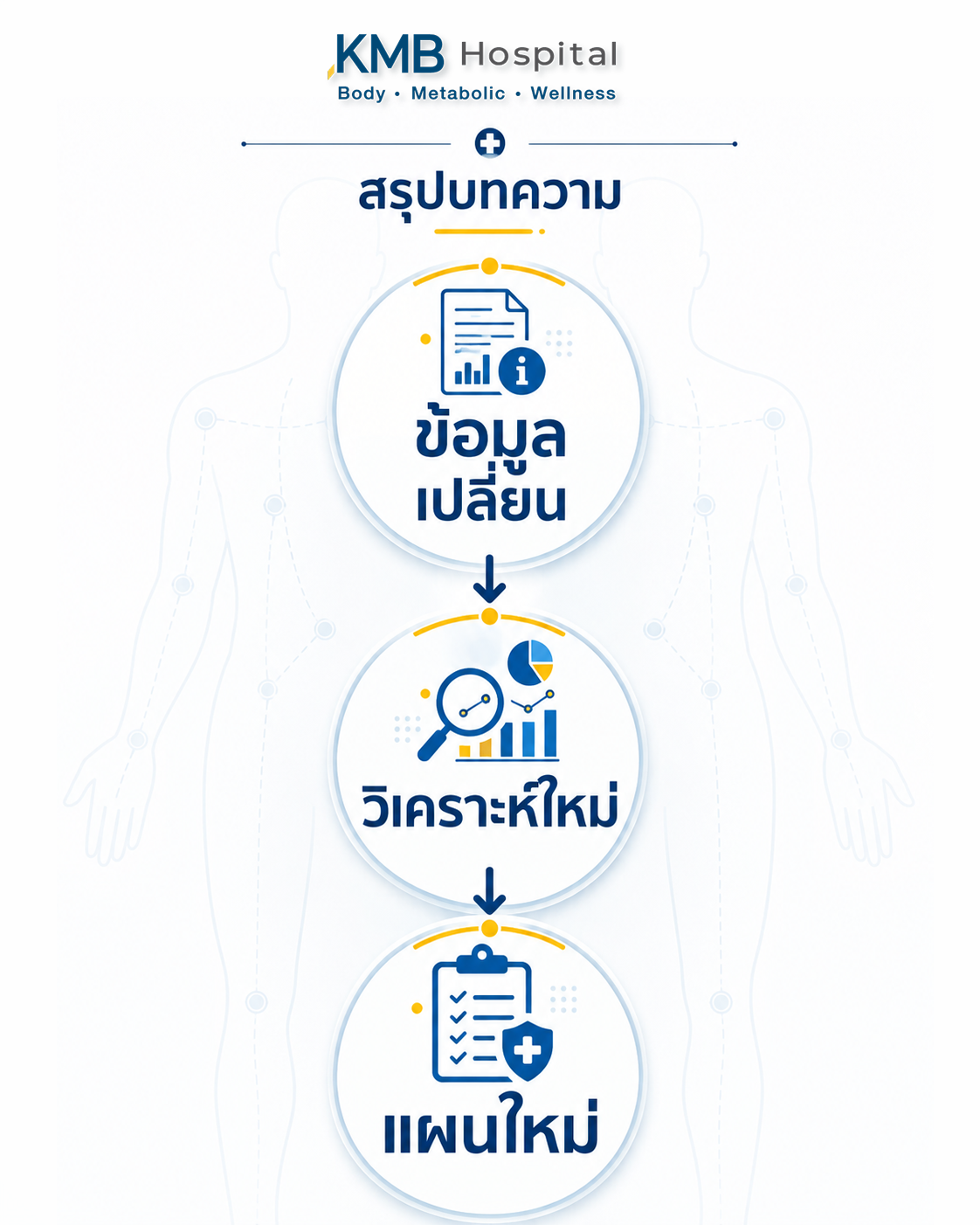 แผนภาพสรุปกระบวนการปรับแผนดูดไขมันเมื่อข้อมูลเปลี่ยน