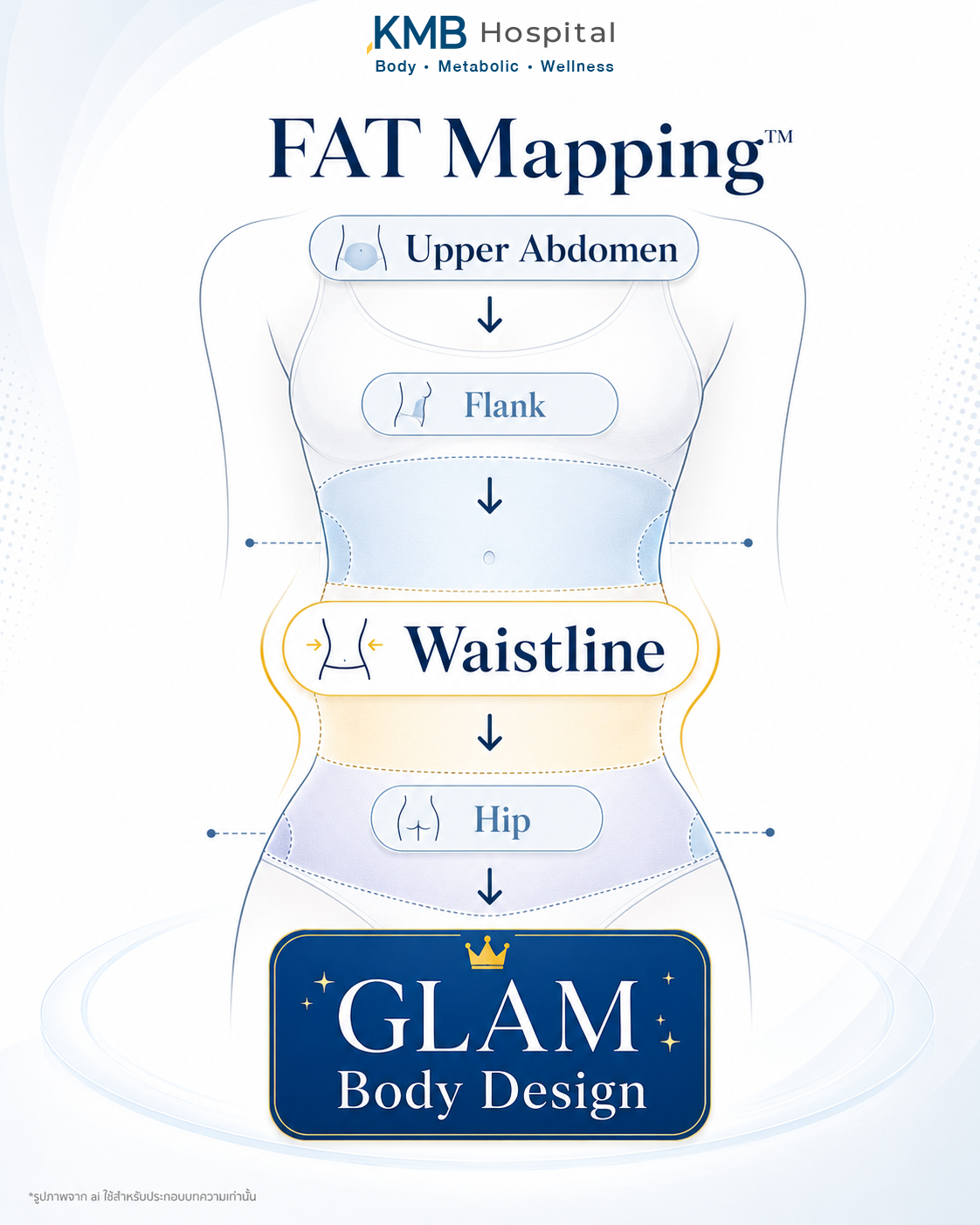 อินโฟกราฟิกแสดงการประเมินปีกเอวและเอวก่อนดูดไขมันแบบ GLAM Liposculpt™