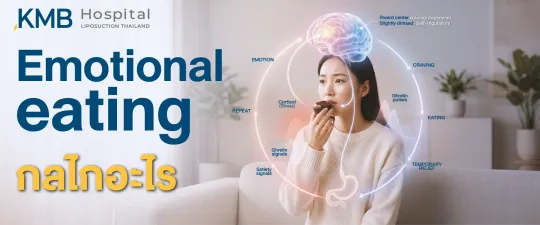 ผู้หญิงกำลังกินขนมขณะมีสีหน้ากังวล พร้อมอินโฟกราฟิกแสดงวงจร Emotional Eating ที่เชื่อมโยงอารมณ์ ความอยากอาหาร ระบบรางวัลในสมอง Cortisol สัญญาณ Ghrelin ความอิ่ม และความรู้สึกผ่อนคลายชั่วคราวก่อนเกิดพฤติกรรมซ้ำ