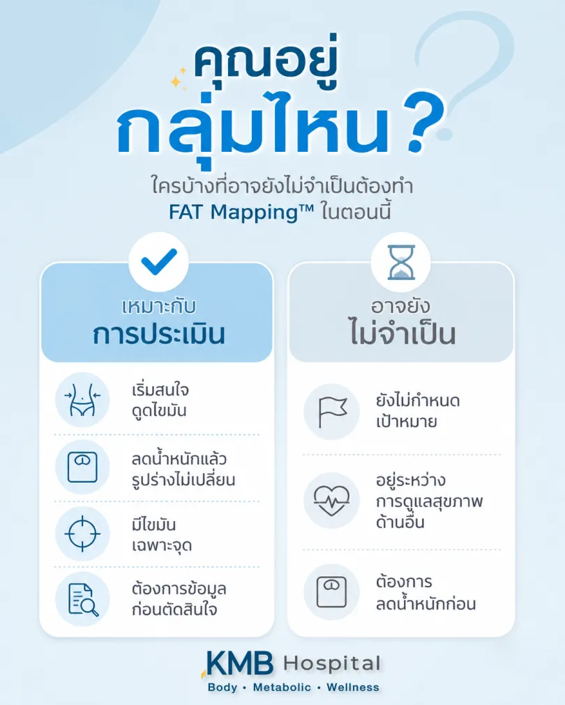 อินโฟกราฟิกแสดงตัวอย่างผู้ที่เหมาะและอาจยังไม่จำเป็นต้องทำ FAT Mapping ก่อนดูดไขมัน