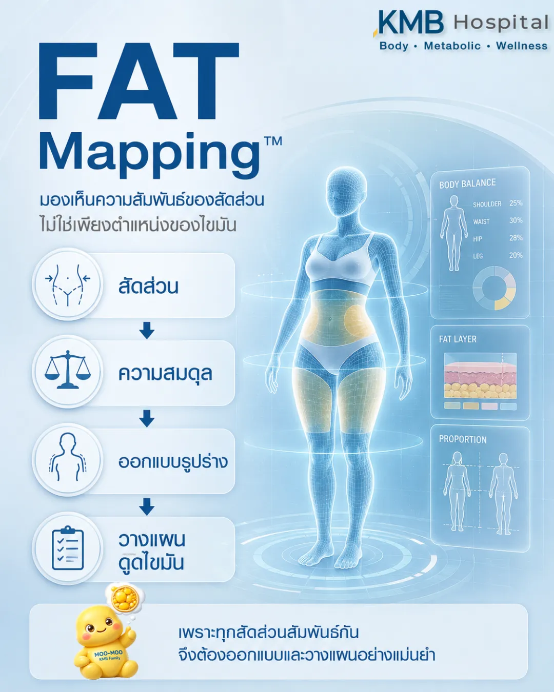 อินโฟกราฟิกแสดงกระบวนการออกแบบรูปร่างก่อนดูดไขมันจาก FAT Mapping™