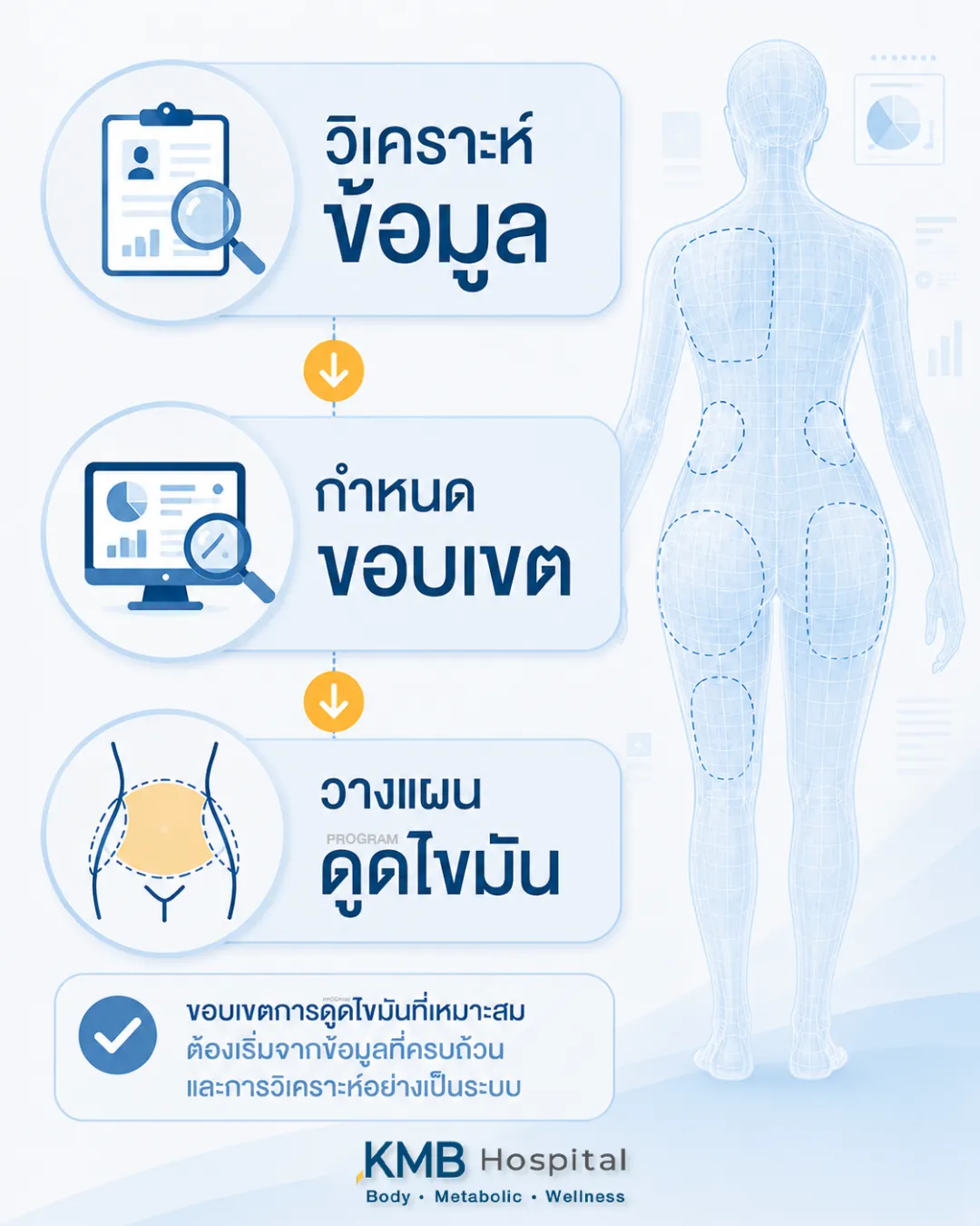 แผนภาพแสดงกระบวนการกำหนดขอบเขตการดูดไขมันจากข้อมูล FAT Mapping™