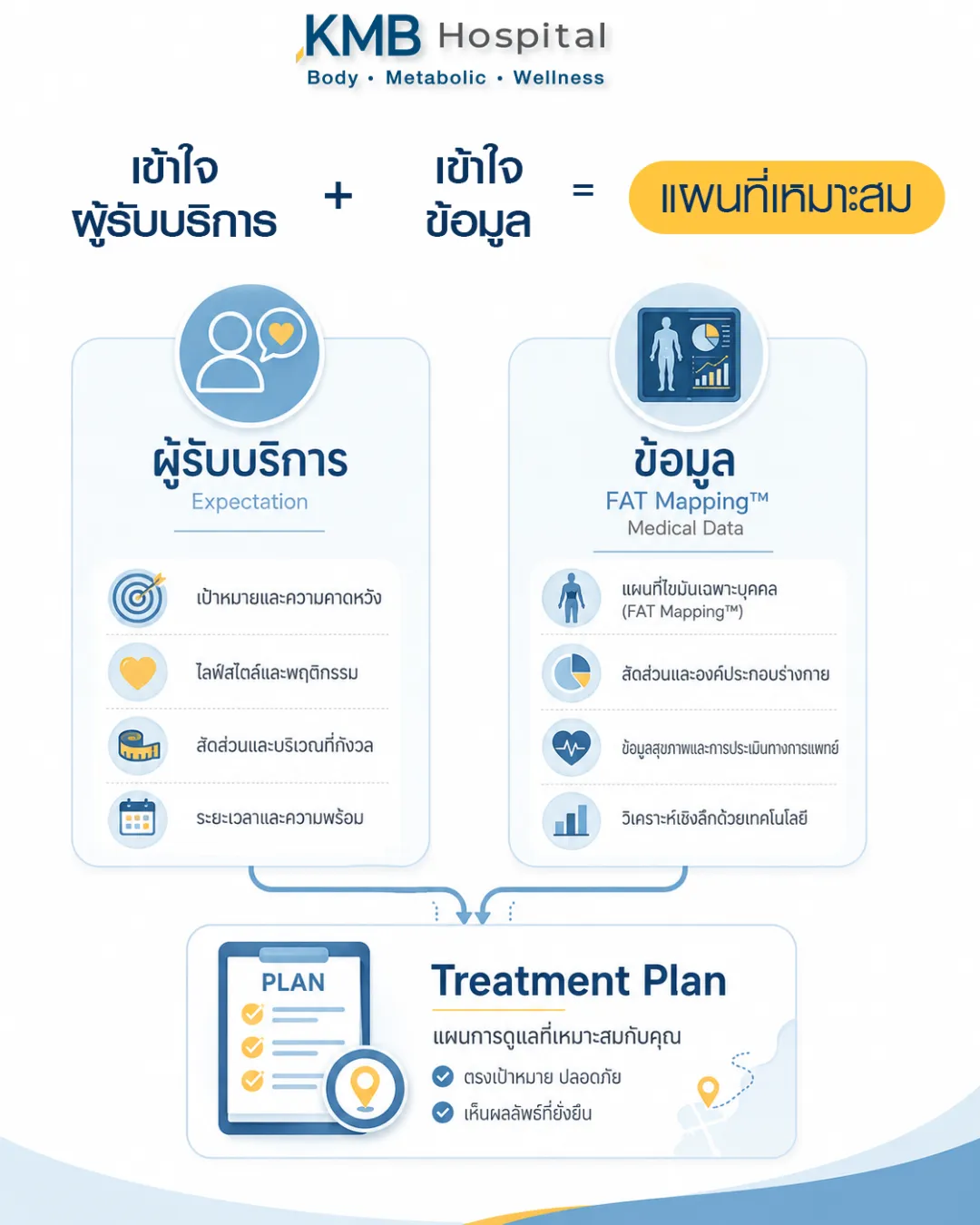 แผนภาพแสดงการเชื่อมโยงความคาดหวังของผู้รับบริการกับข้อมูล FAT Mapping™ ก่อนวางแผนดูดไขมัน