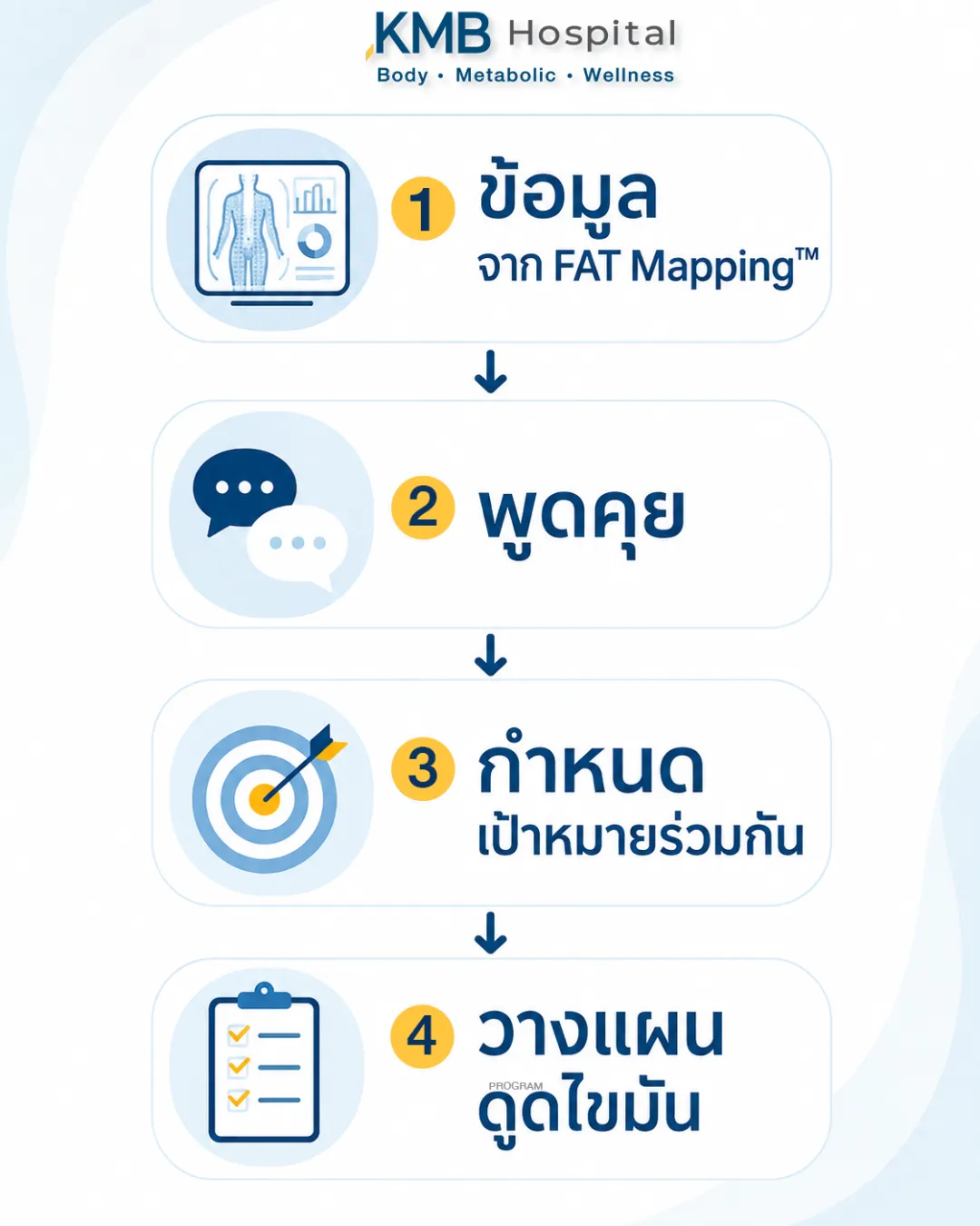 อินโฟกราฟิกแสดงการเชื่อมโยงข้อมูล FAT Mapping™ กับความคาดหวังของผู้รับบริการก่อนวางแผนดูดไขมัน