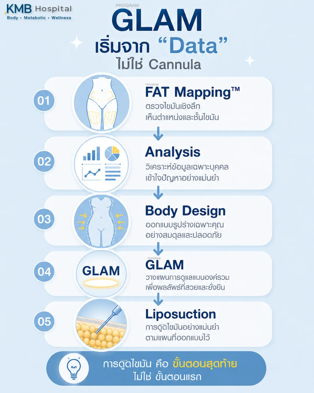 FAT Mapping™ นำไปสู่การวิเคราะห์และการออกแบบการดูดไขมันแบบ GLAM