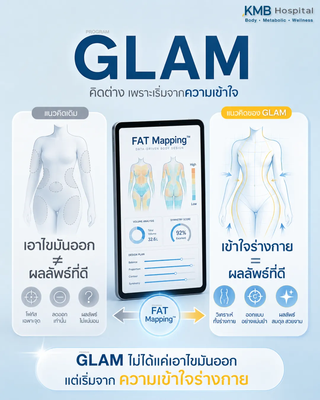 เปรียบเทียบการเอาไขมันออกกับการออกแบบรูปร่างตามแนวคิด GLAM