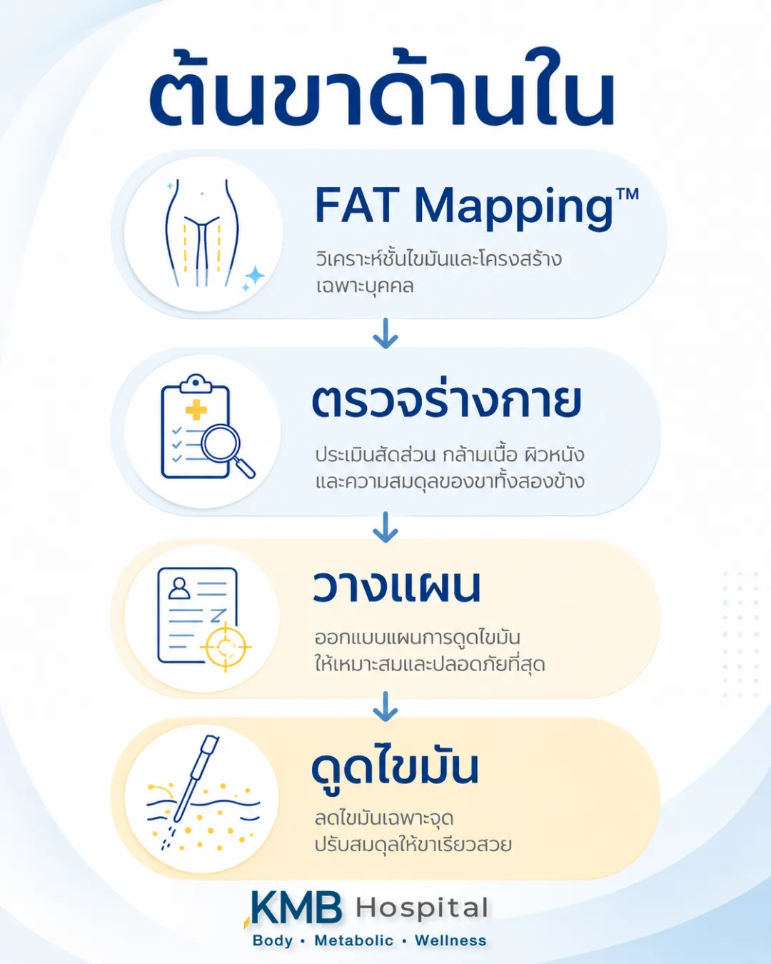 แผนภาพแสดงขั้นตอนการประเมินต้นขาด้านในด้วย FAT Mapping™ ก่อนดูดไขมัน