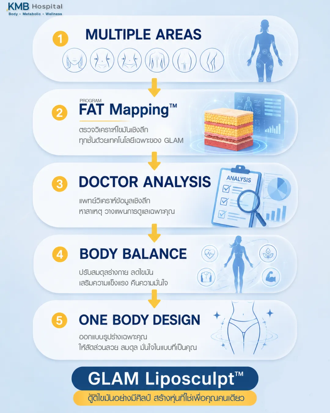 กระบวนการใช้ FAT Mapping™ และการวิเคราะห์ของแพทย์เพื่อวางแผนดูดไขมันหลายบริเวณให้สมดุล