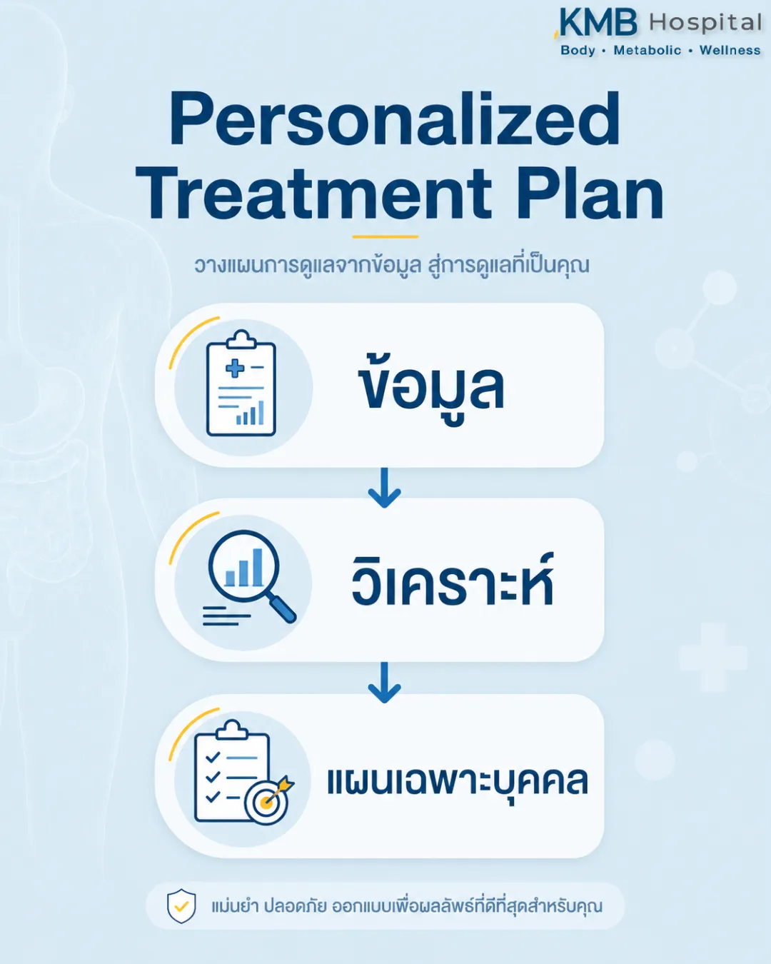 แผนภาพสรุปการสร้าง Personalized Treatment Plan ก่อนดูดไขมัน