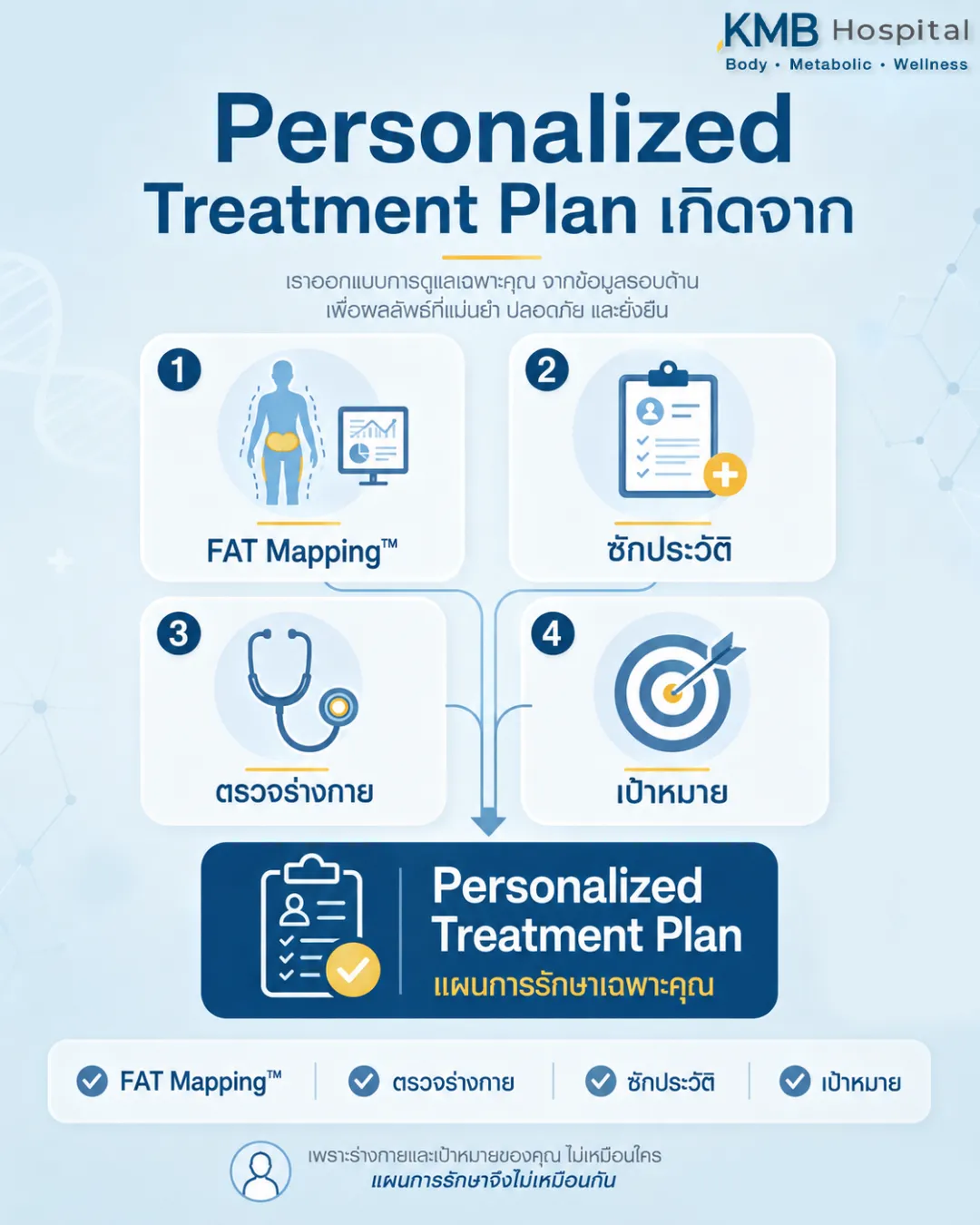 อินโฟกราฟิกแสดงองค์ประกอบของ Personalized Treatment Plan ก่อนดูดไขมัน